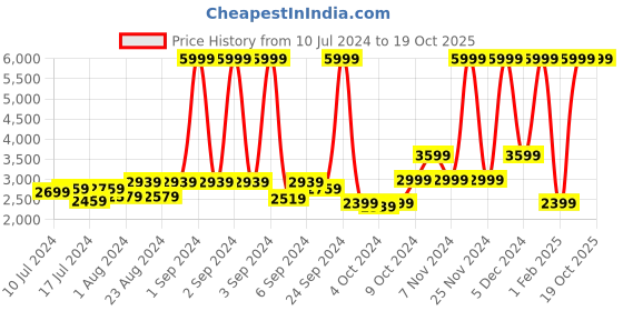 myntra.com Herschel Backpack - 21.5 Litres herschel Price History Graph from 10 Jul 2024 to 19 Oct 2025