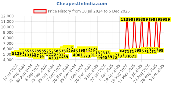 myntra.com Herschel Backpack - 24.84 Litres herschel Price History Graph from 10 Jul 2024 to 5 Dec 2025