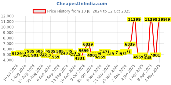 myntra.com Herschel Backpack - 24.84 Litres herschel Price History Graph from 10 Jul 2024 to 4 Oct 2025