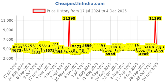 myntra.com Herschel Backpack - 24.84 Litres herschel Price History Graph from 17 Jul 2024 to 4 Dec 2025