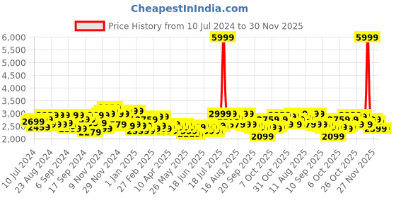myntra.com Herschel Backpack - 6.85 Litres herschel Price History Graph from 10 Jul 2024 to 30 Nov 2025
