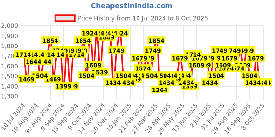 myntra.com Herschel Card Holder herschel Price History Graph from 10 Jul 2024 to 7 Oct 2025