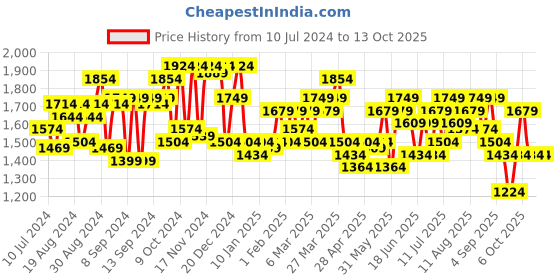 myntra.com Herschel Card Holder herschel Price History Graph from 10 Jul 2024 to 11 Oct 2025