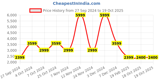 myntra.com Herschel Classic Backpack herschel Price History Graph from 27 Sep 2024 to 19 Oct 2025