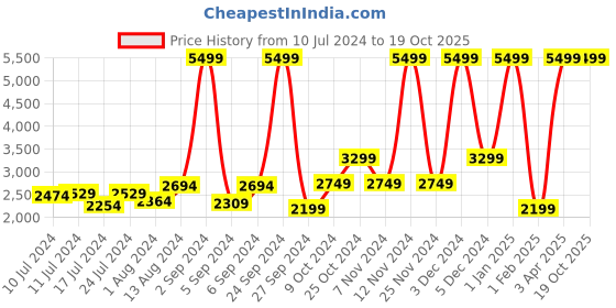 myntra.com Herschel Classic Backpack - 20.2 L herschel Price History Graph from 10 Jul 2024 to 18 Oct 2025