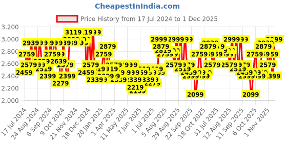 myntra.com Herschel Classic Backpack - 21.4 L herschel Price History Graph from 17 Jul 2024 to 1 Dec 2025