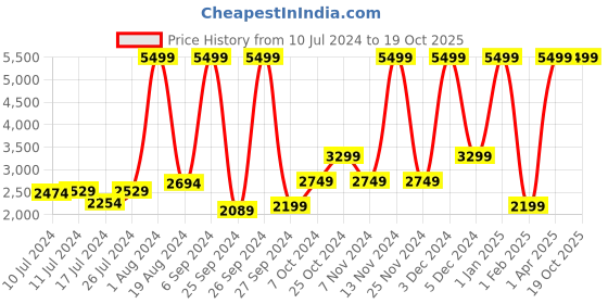 myntra.com Herschel Classic Backpack- 24 L herschel Price History Graph from 10 Jul 2024 to 18 Oct 2025