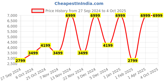myntra.com Herschel Heritage Backpack - 19.7 L herschel Price History Graph from 27 Sep 2024 to 4 Oct 2025