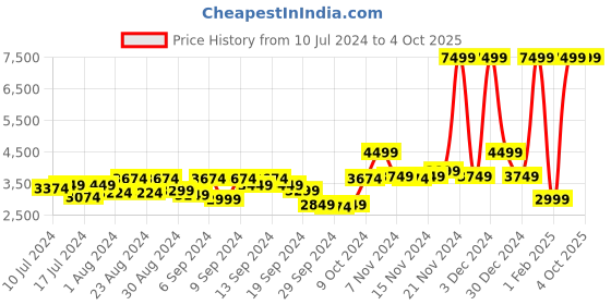 myntra.com Herschel Nova Backpack - 16.5 L herschel Price History Graph from 10 Jul 2024 to 4 Oct 2025