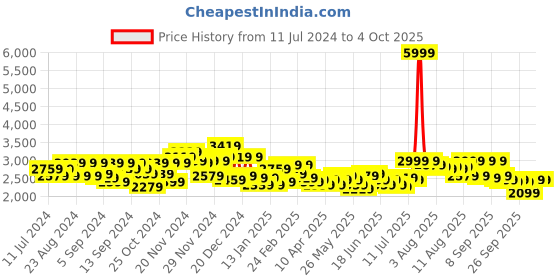 myntra.com Herschel Nova Mini Backpack- 9L herschel Price History Graph from 11 Jul 2024 to 4 Oct 2025