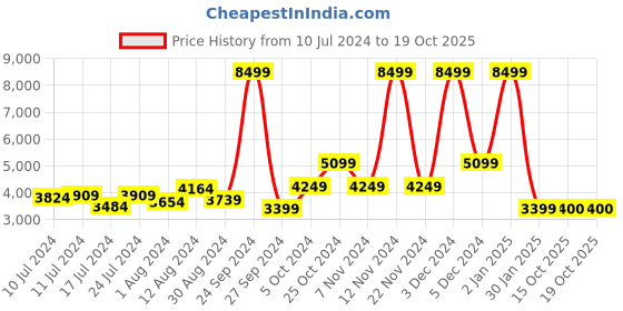 myntra.com Herschel Pop Quiz Backpack - 20.1 L herschel Price History Graph from 10 Jul 2024 to 18 Oct 2025