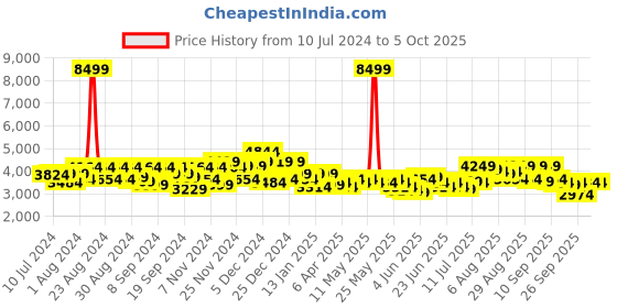 myntra.com Herschel Pop Quiz Backpack - 20.1 L herschel Price History Graph from 10 Jul 2024 to 4 Oct 2025