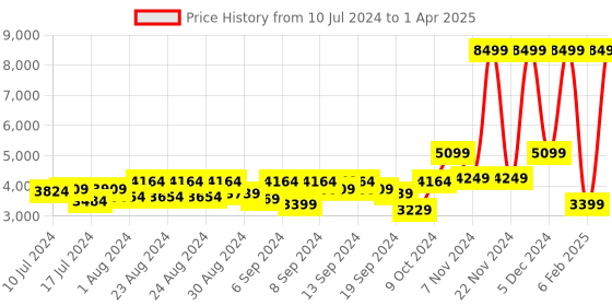 myntra.com Herschel Pop Quiz Backpack - 20.1 L herschel Price History Graph from 10 Jul 2024 to 1 Apr 2025