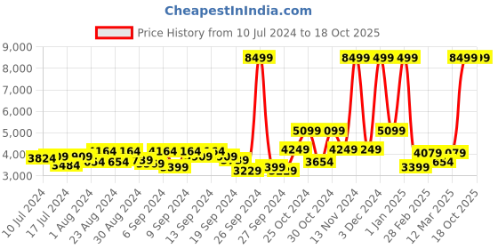 myntra.com Herschel Pop Quiz Backpack- 22 L herschel Price History Graph from 10 Jul 2024 to 18 Oct 2025