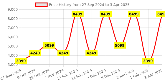 myntra.com Herschel Pop Quiz Backpack- 22 L herschel Price History Graph from 27 Sep 2024 to 3 Apr 2025