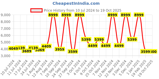 myntra.com Herschel Retreat Backpack - 19.1 L herschel Price History Graph from 10 Jul 2024 to 19 Oct 2025