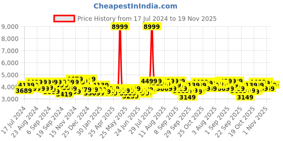 myntra.com Herschel Retreat Backpack - 19.9 L herschel Price History Graph from 17 Jul 2024 to 18 Nov 2025