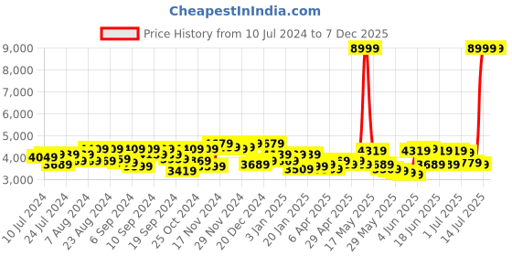 myntra.com Herschel Retreat Backpack - 20 L herschel Price History Graph from 10 Jul 2024 to 7 Dec 2025