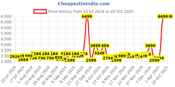 myntra.com Herschel Retreat Backpack - 8.9L herschel Price History Graph from 10 Jul 2024 to 20 Oct 2025