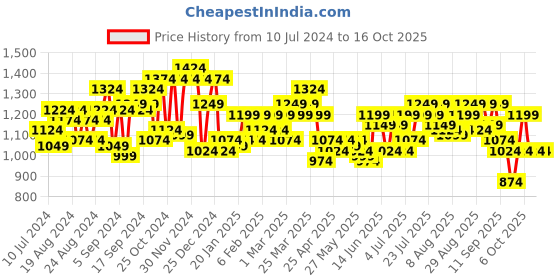 myntra.com Herschel RFID Card Holder herschel Price History Graph from 10 Jul 2024 to 16 Oct 2025