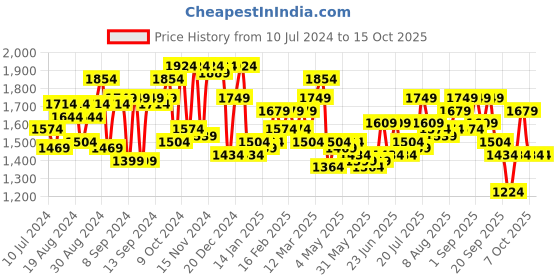 myntra.com Herschel RFID Card Holder herschel Price History Graph from 10 Jul 2024 to 15 Oct 2025