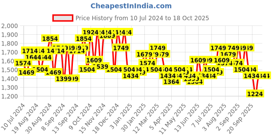 myntra.com Herschel RFID Card Holder herschel Price History Graph from 10 Jul 2024 to 18 Oct 2025