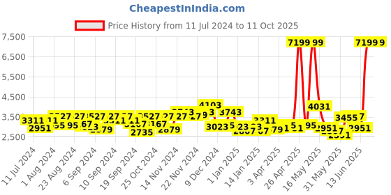 myntra.com Herschel Settlet Backpack - 19.8 L herschel Price History Graph from 11 Jul 2024 to 4 Oct 2025