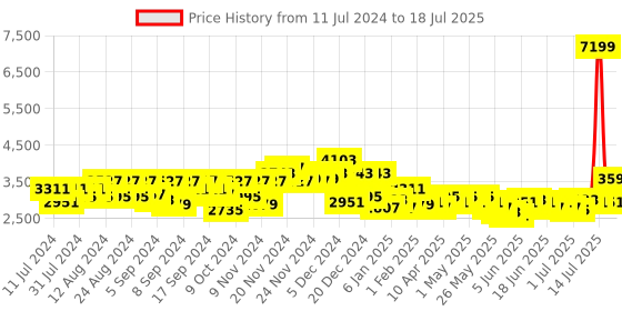 myntra.com Herschel Settlet Backpack - 19.8 L herschel Price History Graph from 11 Jul 2024 to 18 Jul 2025