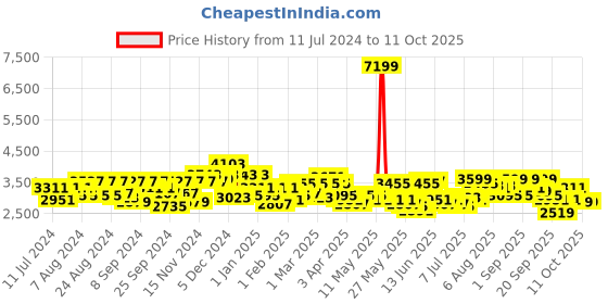 myntra.com Herschel Settlet Backpack - 20.4 L herschel Price History Graph from 11 Jul 2024 to 11 Oct 2025