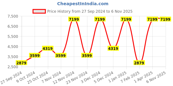 myntra.com Herschel Settlet Backpack - 20.4 L herschel Price History Graph from 27 Sep 2024 to 6 Nov 2025