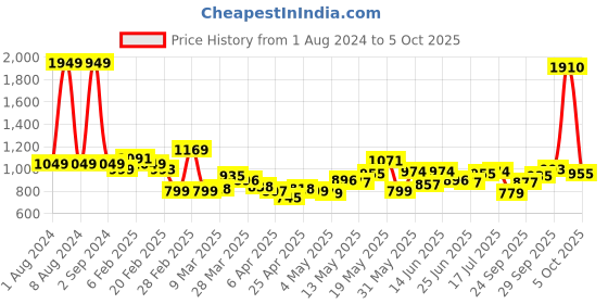 myntra.com HERSHEINBOX Graphic Printed Short Sleeves Crop T-Shirt With Trousers hersheinbox Price History Graph from 1 Aug 2024 to 5 Oct 2025
