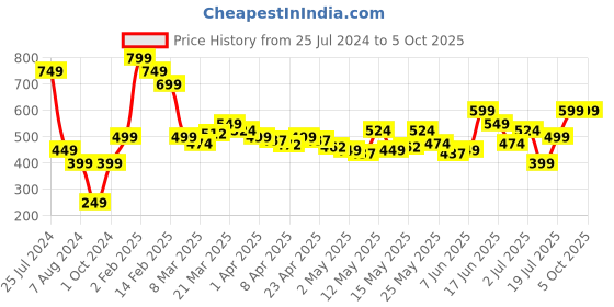 myntra.com HERSHEINBOX Printed Cotton Oversized T-shirt hersheinbox Price History Graph from 25 Jul 2024 to 4 Oct 2025