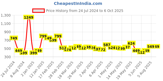myntra.com HERSHEINBOX Printed Oversized Cotton T-shirt hersheinbox Price History Graph from 24 Jul 2024 to 5 Oct 2025