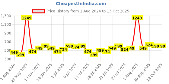 myntra.com HERSHEINBOX Printed Pollo Collar Long Sleeves Cotton T-shirt hersheinbox Price History Graph from 1 Aug 2024 to 13 Oct 2025
