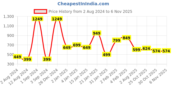 myntra.com HERSHEINBOX Printed Round Neck Short Sleeves Cotton T-shirt hersheinbox Price History Graph from 2 Aug 2024 to 5 Nov 2025