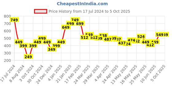 myntra.com HERSHEINBOX White Typography Printed T-shirt hersheinbox Price History Graph from 17 Jul 2024 to 5 Oct 2025