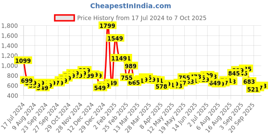 myntra.com HERSHEINBOX Women Checked Self Design High-Rise Trousers hersheinbox Price History Graph from 17 Jul 2024 to 7 Oct 2025