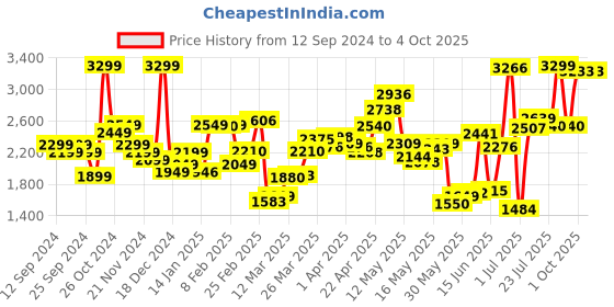 myntra.com HERSHEINBOX Women Colourblocked Fleece Crop Bomber Jacket hersheinbox Price History Graph from 12 Sep 2024 to 4 Oct 2025