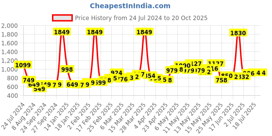 myntra.com HERSHEINBOX Women Printed Skinny Fit High-Rise Clean look Pure Cotton Jeans hersheinbox Price History Graph from 24 Jul 2024 to 20 Oct 2025