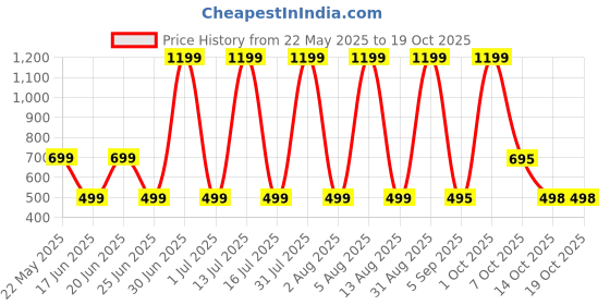 myntra.com HESHA Bugs Bunny Printed Round Neck Pure Cotton T-Shirt hesha Price History Graph from 22 May 2025 to 19 Oct 2025