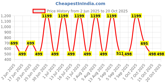 myntra.com HESHA Bugs Bunny Printed Round Neck Pure Cotton T-Shirt hesha Price History Graph from 2 Jun 2025 to 18 Oct 2025