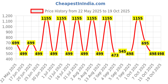 myntra.com HESHA Butterfly Graphic Printed Round Neck Pure Cotton T-Shirt hesha Price History Graph from 22 May 2025 to 18 Oct 2025