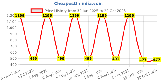 myntra.com hesha FROSEN FOX Typography Round Neck Short Sleeves Printed T-shirt hesha Price History Graph from 30 Jun 2025 to 19 Oct 2025