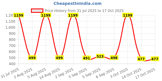 myntra.com HESHA Graphic Printed Round Neck Cotton Regular Fit T-shirt hesha Price History Graph from 31 Jul 2025 to 16 Oct 2025