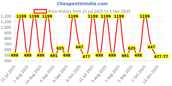 myntra.com HESHA Graphic Printed Round Neck Cotton Relaxed Fit T-shirt hesha Price History Graph from 21 Jul 2025 to 4 Dec 2025