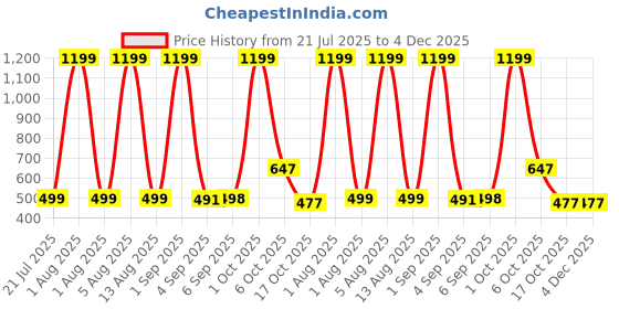 myntra.com HESHA Graphic Printed Round Neck Cotton Relaxed Fit T-shirt hesha Price History Graph from 21 Jul 2025 to 4 Dec 2025