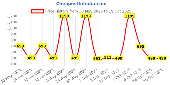 myntra.com HESHA Graphic Printed Round Neck Cotton T-shirts hesha Price History Graph from 30 May 2025 to 19 Oct 2025