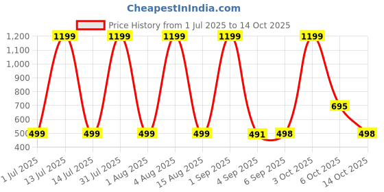 myntra.com HESHA Graphic Printed Round Neck Drop Shoulder Cotton Oversized T-shirt hesha Price History Graph from 1 Jul 2025 to 14 Oct 2025