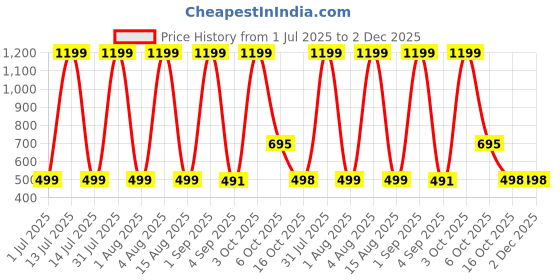 myntra.com HESHA Graphic Printed Round Neck Drop Shoulder Cotton Oversized T-shirt hesha Price History Graph from 1 Jul 2025 to 1 Dec 2025