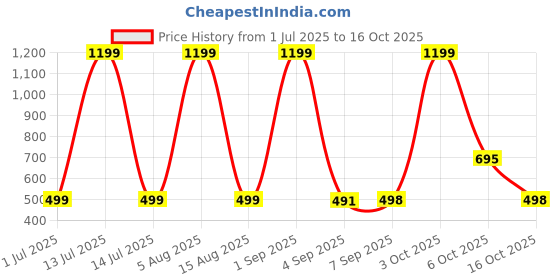myntra.com HESHA Graphic Printed Round Neck Drop Shoulder Cotton Oversized T-shirt hesha Price History Graph from 1 Jul 2025 to 16 Oct 2025